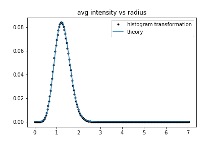 Radial expression for the intensity using histograms